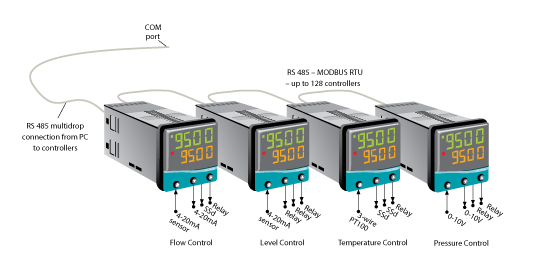 CALGrafix Datenlogging Software mit CAL 9500P Temperaturregler