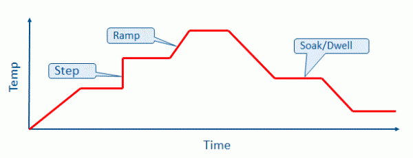 ramp/soak segments